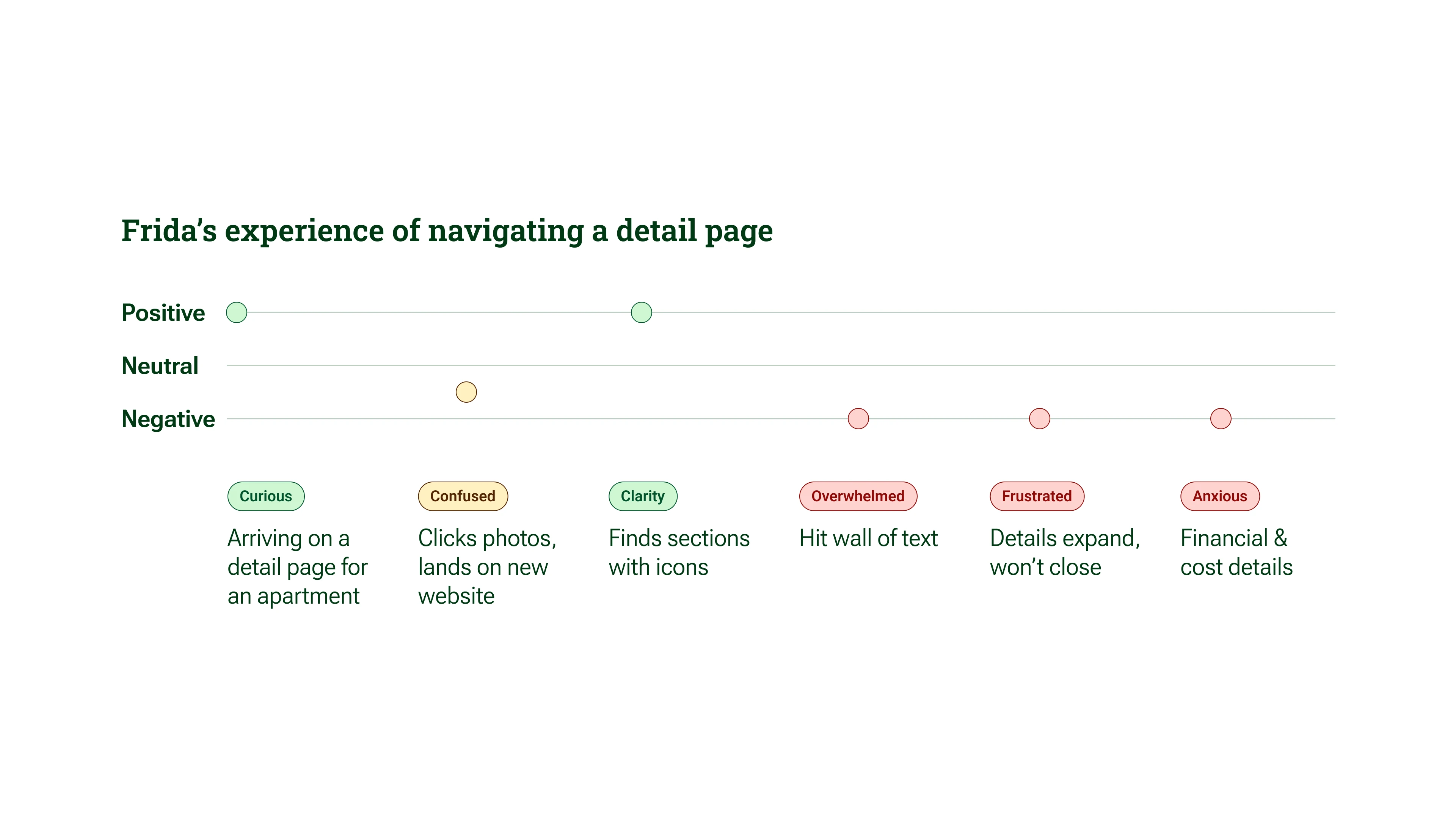 Frida's emotional experience navigating a detail page